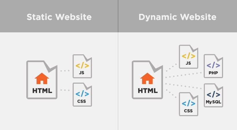 Статични и динамични сайтове - разлики